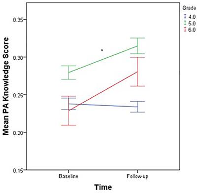 Comprehensive School Physical Activity Programming and Health Behavior Knowledge